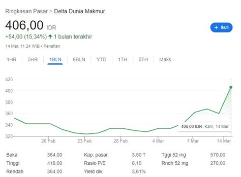 Cetak Laba Saham Doid Naik Beri Cuan