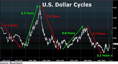 The Us Dollars Bull Market Is Just Getting Started The Market