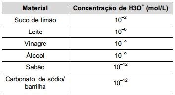 Questões ENEM de Química Substâncias Inorgânicas e suas