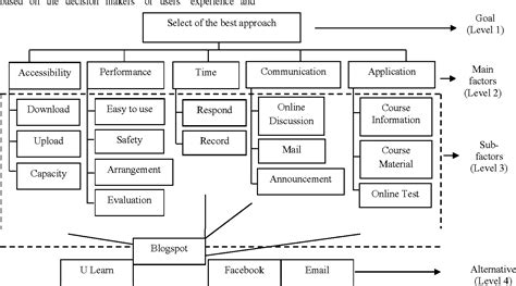 Figure From Design Of Analytical Hierarchy Process Ahp For Teaching