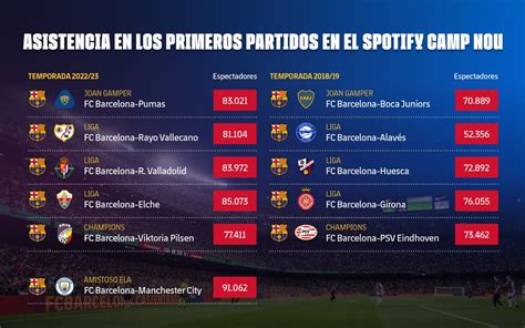 Fc Barcelona On Twitter Para Analizar Esta Mejora Hemos Comparado