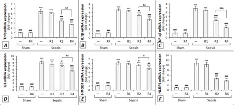 Relative Mrna Expression Levels Of Tnf Il Nf Il Hmgb And