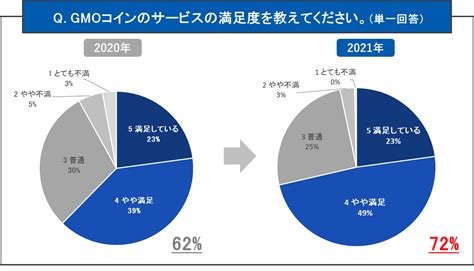 【gmoコインがアンケート調査を実施（2021年）】 暗号資産の今後に期待している人が95％と大きく上昇！ 新型コロナウイルスの影響下で暗号