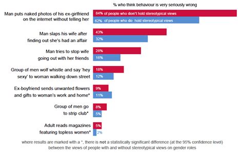 Influence Of Gender Stereotypes Young Peoples Attitudes To Violence