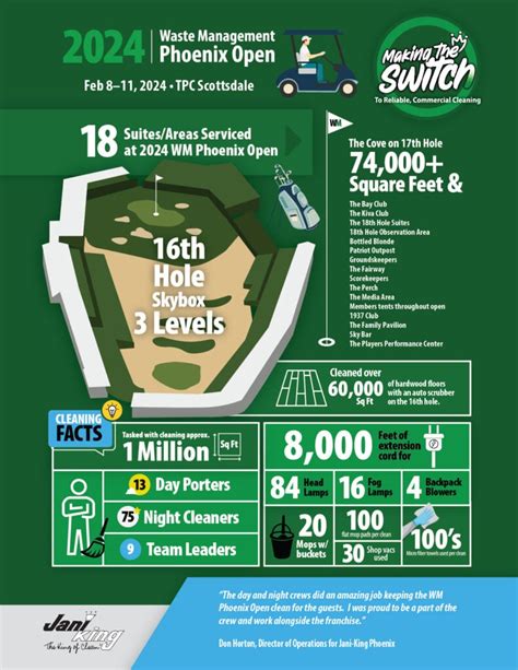 The 2024 Waste Management Phoenix Open Cleanup What Went Into It