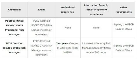 ISO IEC 27005 Risk Manager Training Linqs