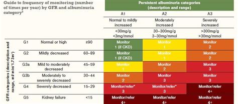 Estimated Glomerular Filtration Rate Egfr National Kidney