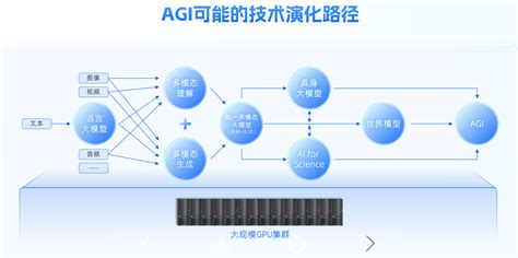 多模态大模型多元路径中，智源提出一种收敛可能研究院新浪科技新浪网