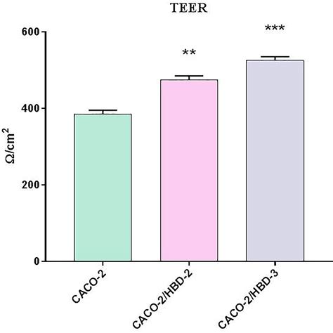 Frontiers Antimicrobial Peptides Human Beta Defensin 2 And 3 Protect