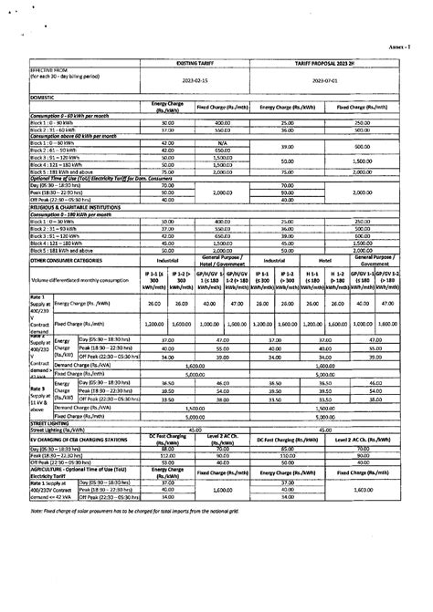 Proposed Revised Electricity Tariffs For July 2023 December 2023