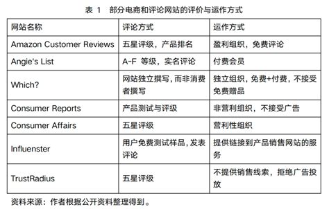 国外第三方测评的发展、规制与启示 互联网数据资讯网 199it 中文互联网数据研究资讯中心 199it