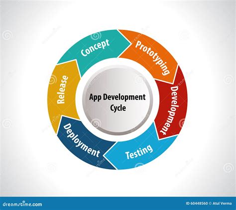 Ciclo Di Vita Di Sviluppo Di Software Ciclo Di Sviluppo Di App