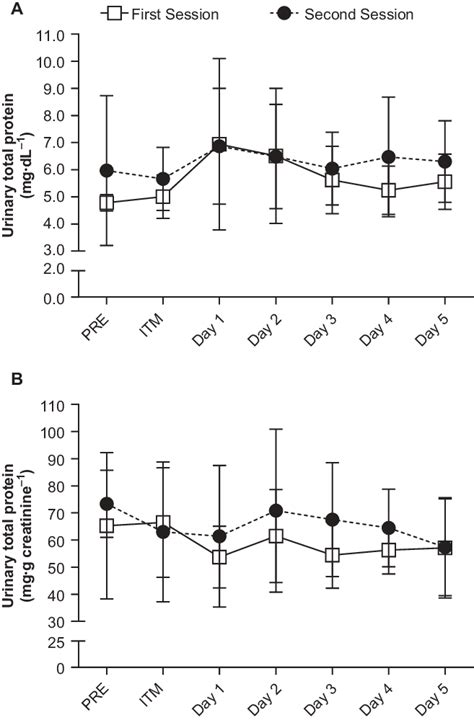 Urinary Total Protein Excretion Expressed As A Mg·dl −1 B Mg·g