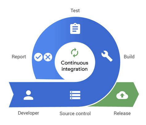 Continuous Testing In Devops Uffizzi Blog