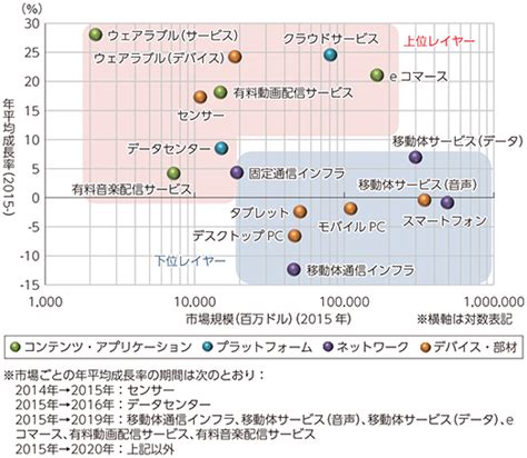 図表2 2 1 2 主要グローバルict市場の規模と成長性 白書・審議会データベース検索結果一覧