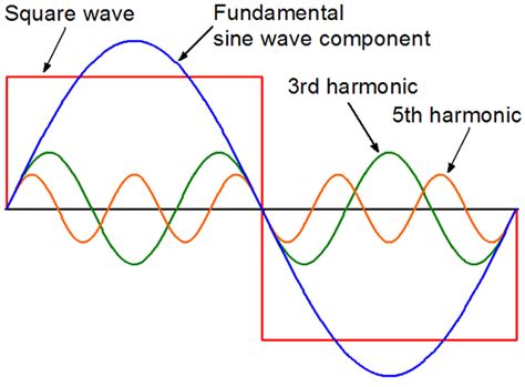 Harmonics In Power System Generation And Hazards Of Harmonics