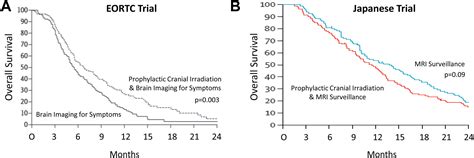 Prophylactic Cranial Irradiation Pci Versus Active Mri Surveillance