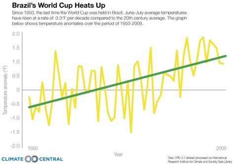 Of Brazil, the World Cup and Climate Change | Climate Central