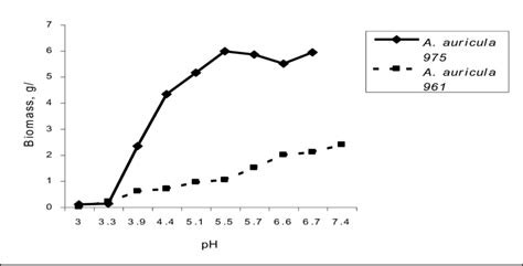 Effect Of Medium Ph On The Growth Of Auricularia Auricula Strains