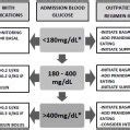 Proposed Approach To Initial Management Of Hyperglycemia In