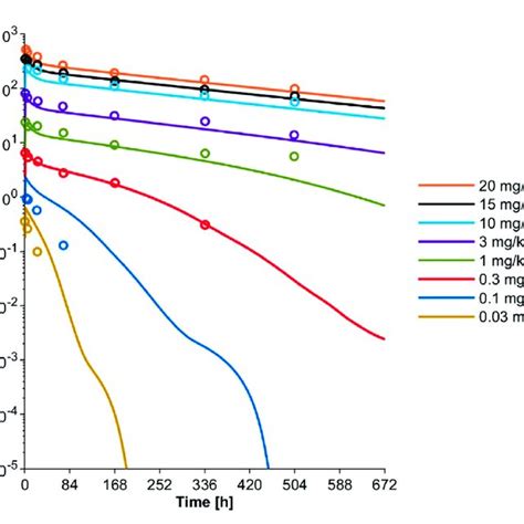 Simulated Mean Plasma Concentration Time Profiles And Observed Mean Download Scientific Diagram