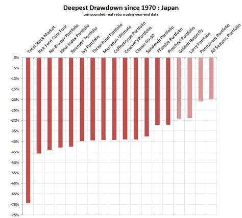 The Top 4 Portfolios To Recession Proof Your Investments Portfolio Charts