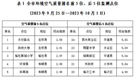 2023年9月25日 2023年10月1日全市空气质量监测国省点位周排名 平遥县 工作 晋中