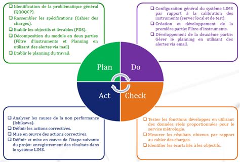 Simplification Am Lioration Des Processus V Rification Des