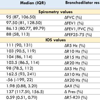 Baseline And Post Bronchodilator Response Values Of Spirometry And Ios