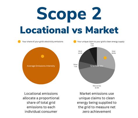 Scope Emissions Accounting Wattcarbons Newsletter