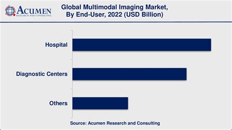 Multimodal Imaging Market Size Share Forecast