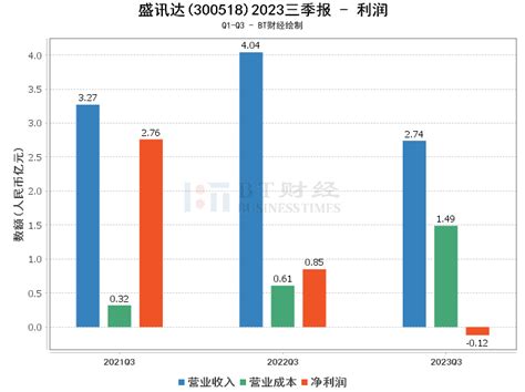 【bt财报瞬析】盛讯达2023三季报：直播电商与锂电新能源双线发展，业务结构调整影响短期业绩财富号东方财富网