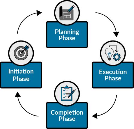 Project Phases - #FreeLearn Canada