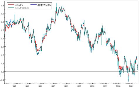 Dynamic Conditional Correlations Of The DM EUR USD And The JPY USD