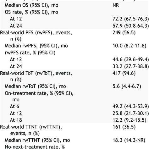 Outcomes With First Line Pembrolizumab Monotherapy For Patients With