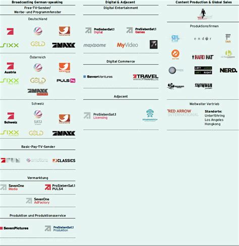 Segmente und Markenportfolio ProSiebenSat 1 Geschäftsbericht 2014