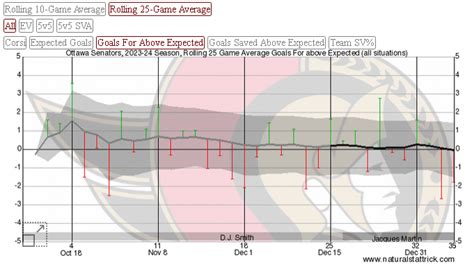 GDT Ottawa Senators At Calgary Flames 7 00pm TV SNW TSN5 RDS