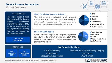 Robotic Process Automation Market Size And Share Growth Report 2037