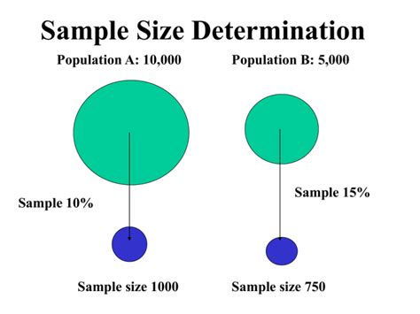 Sample Size Determination Population A Population B