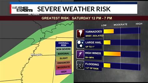 Severe Weather Possible Across The Mid South Today