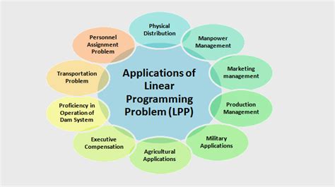 Advantages And Disadvantages Of Linear Programming Problem Lpp