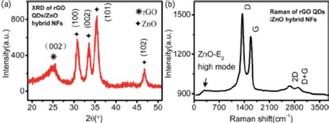 A Xrd Patterns Of Rgo Qdszno Hybrid Nfs B Raman Spectra Of Rgo