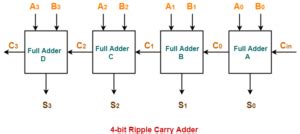 Bit Carry Look Ahead Adder Gate Vidyalay