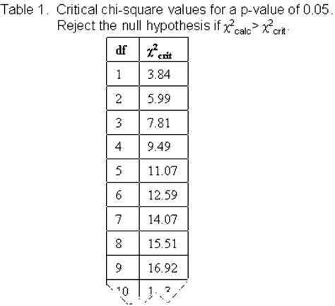 Mastering AP Biology Chi Square Practice Problems Answers Revealed