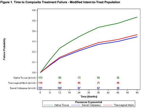 A Randomized Trial Of Sacral Colpopexy Transvaginal Mesh And Native