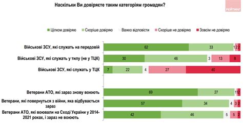 Две трети украинцев не доверяют сотрудникам ТЦК РБК Украина