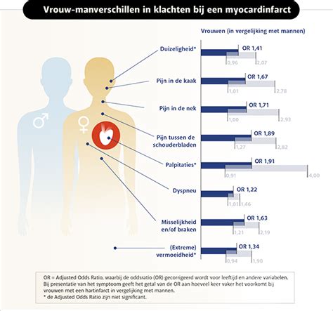 Hartinfarct Bij Vrouwen Een Diagnose Met Vertraging Huisarts Hot Sex