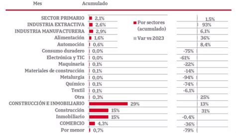 Econom A El Importe De Las Reducciones De Capital Disminuye Un En