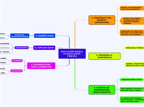 EDUCACIÓN RURAL VS EDUCACIÓN URBANA Mind Map