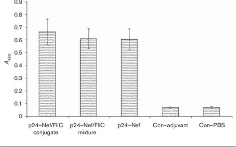 Figure From Pseudomonas Aeruginosa Flagellin As An Adjuvant